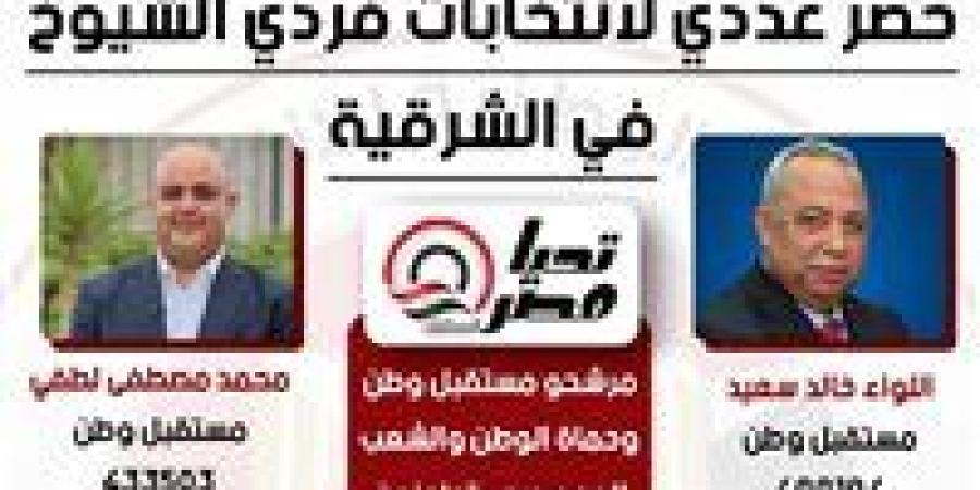 7 مرشحين يتجاوزون 50%+1 في انتخابات الشيوخ بالشرقية.. مستقبل وطن يتصدر المشهد ومعه حماة الوطن والشعب الجمهوري - كورة نيوز